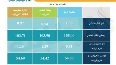 Photo of أحدث توقعات الطلب على النفط والمعروض من 3 مؤسسات كبرى (تقرير)