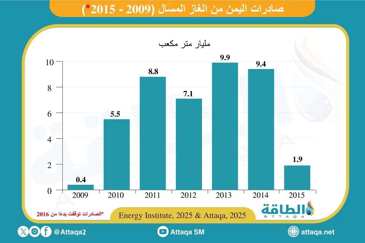 صادرات اليمن من الغاز المسال
