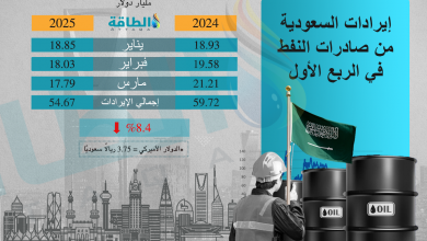 Photo of إيرادات صادرات النفط السعودي تهبط 5 مليارات دولار في 3 أشهر (إنفوغرافيك)