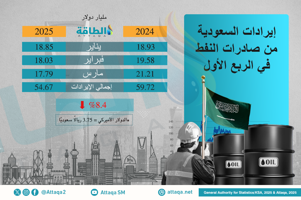 إيرادات صادرات النفط السعودي خلال الربع الأول