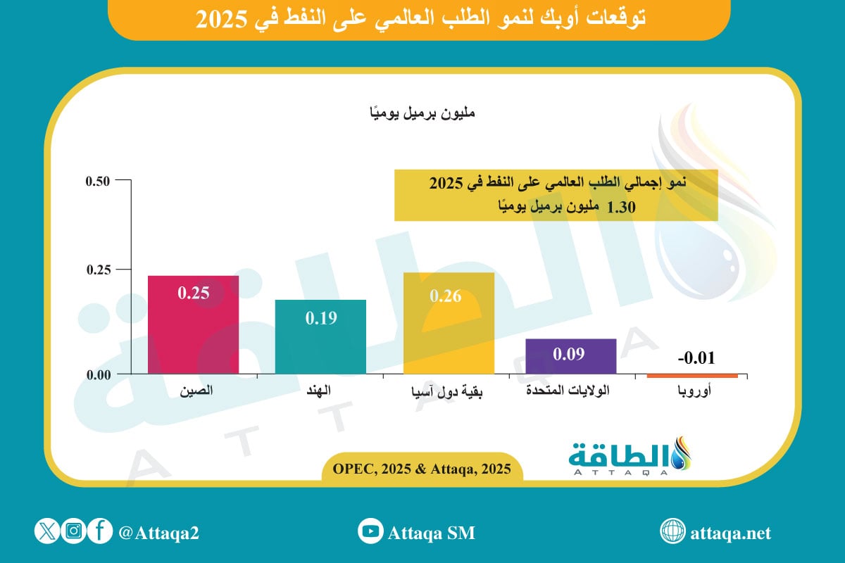 توقعات الطلب على النفط في 2025