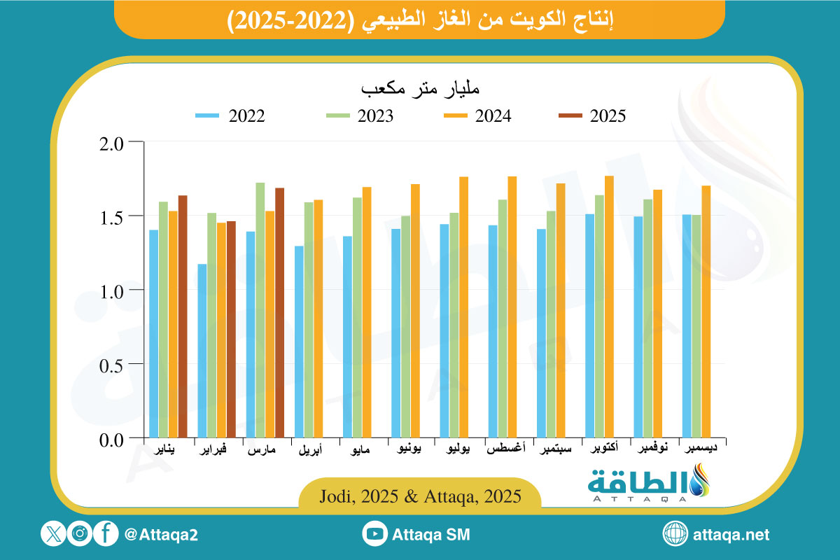 إنتاج الكويت من الغاز شهريًا