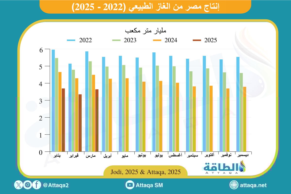 إنتاج مصر من الغاز الطبيعي