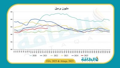 Photo of مخزونات النفط الأميركية ترتفع 3.5 مليون برميل في أسبوع