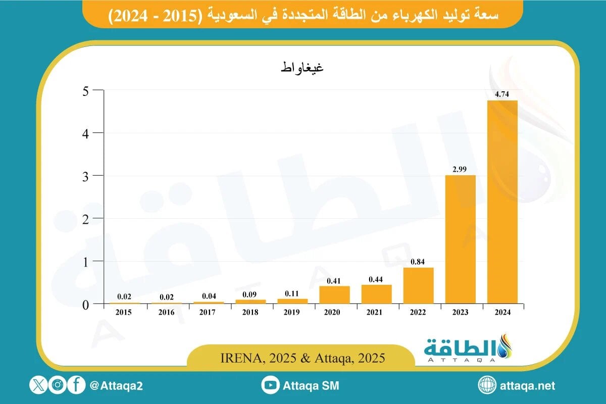 سعة توليد الكهرباء المتجددة في السعودية بين عامي 2015 و2024
