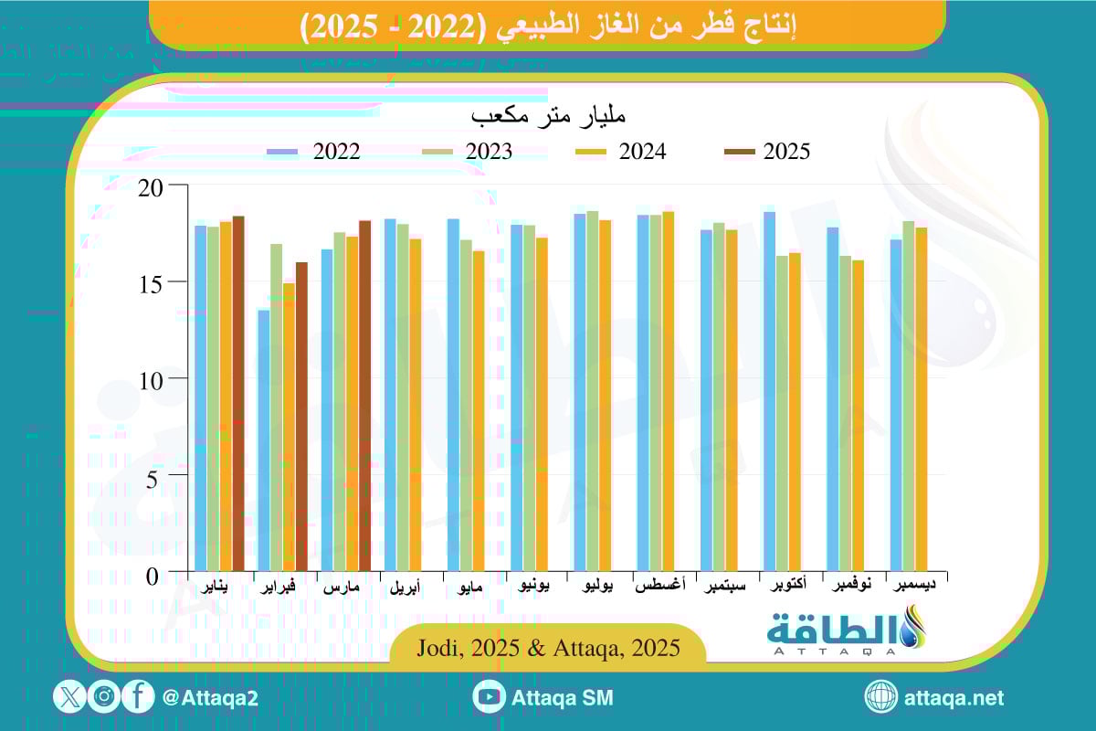 إنتاج قطر من الغاز