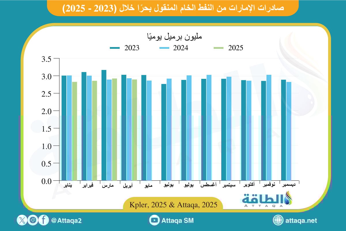صادرات الإمارات من النفط الخام المنقول بحرًا