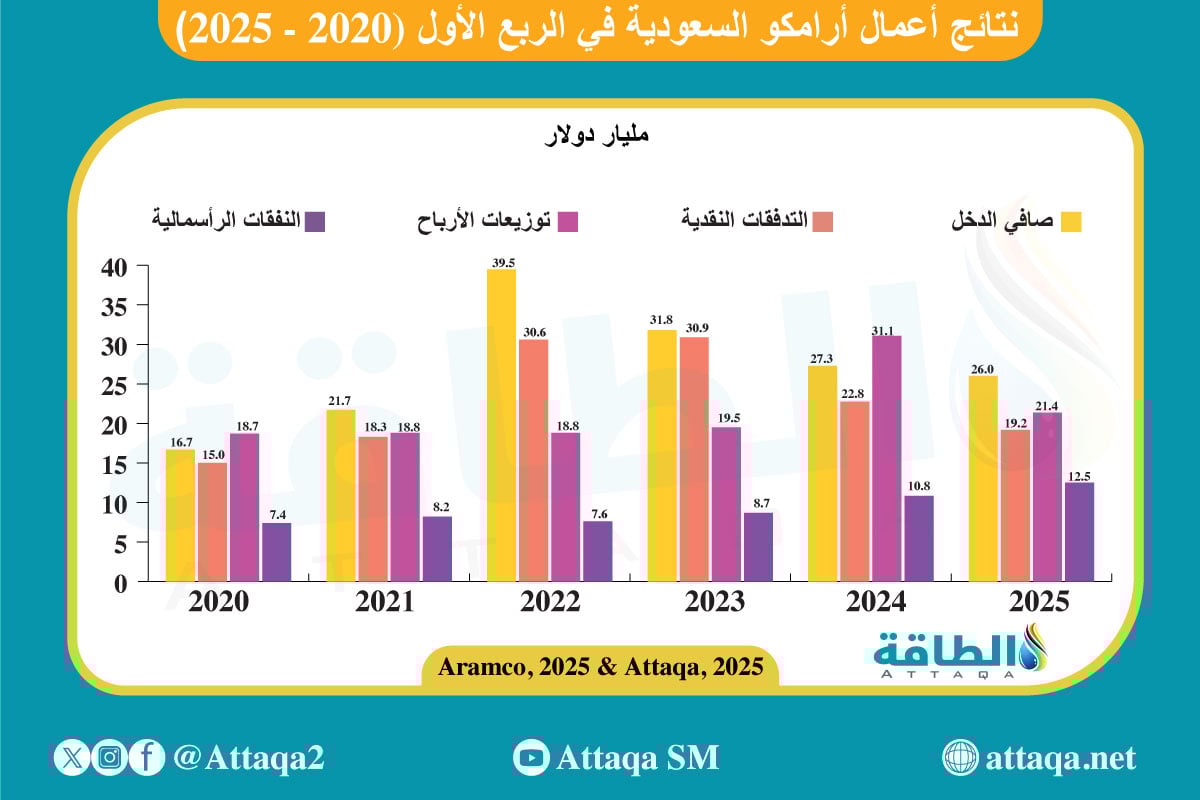 نتائج أعمال أرامكو في الربع الأول 2025