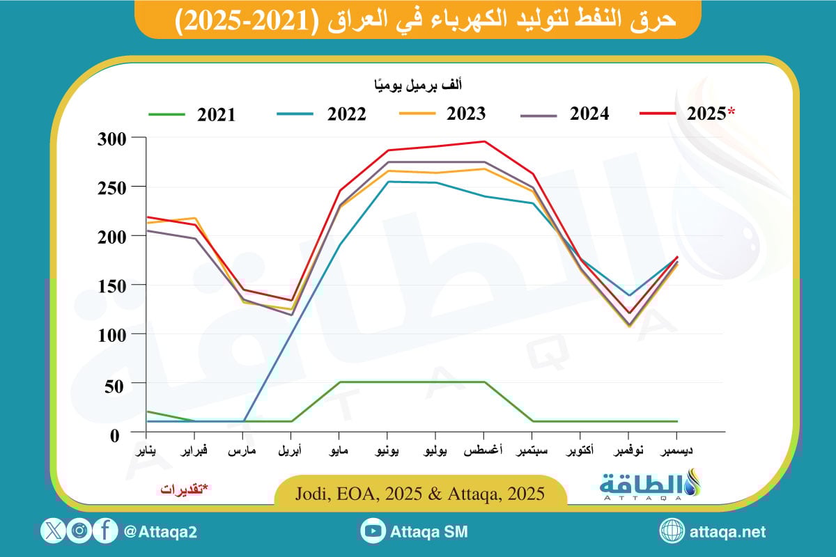 حرق النفط لتوليد الكهرباء في العراق