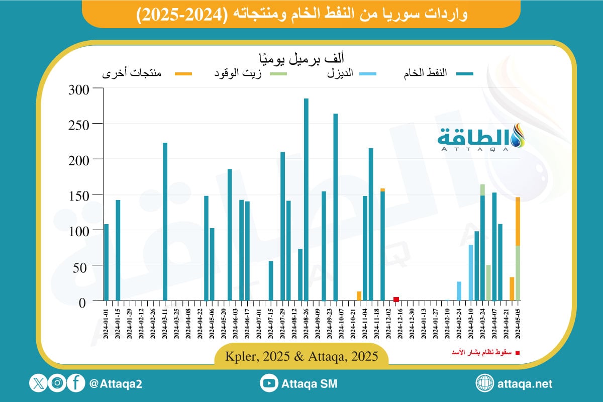واردات سوريا من النفط