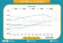 Photo of انخفاض إنتاج الجزائر من النفط في أبريل 2025