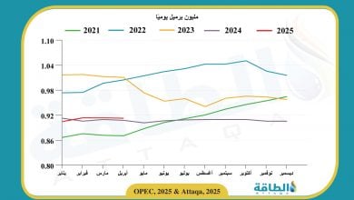 Photo of انخفاض إنتاج الجزائر من النفط في أبريل 2025