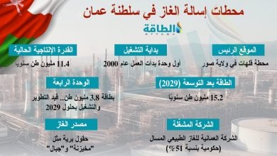 Photo of محطات إسالة الغاز في سلطنة عمان.. مكانة إقليمية وتوسعات مرتقبة (إنفوغرافيك)