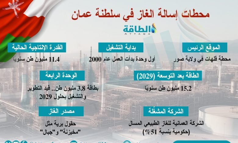 Photo of محطات إسالة الغاز في سلطنة عمان.. مكانة إقليمية وتوسعات مرتقبة (إنفوغرافيك)