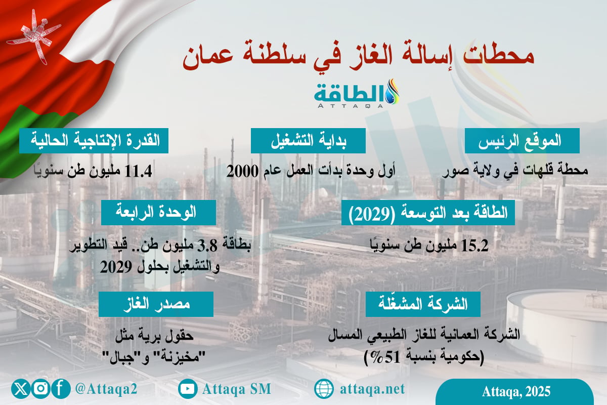 محطات إسالة الغاز في سلطنة عمان