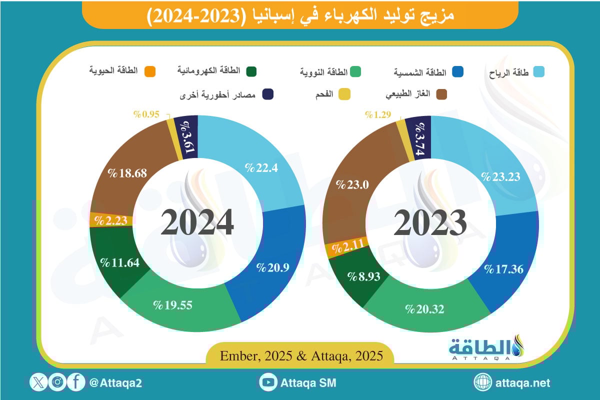 مزيج توليد الكهرباء في إسيانيا