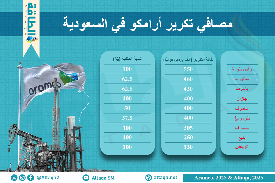 مصافي التكرير في السعودية