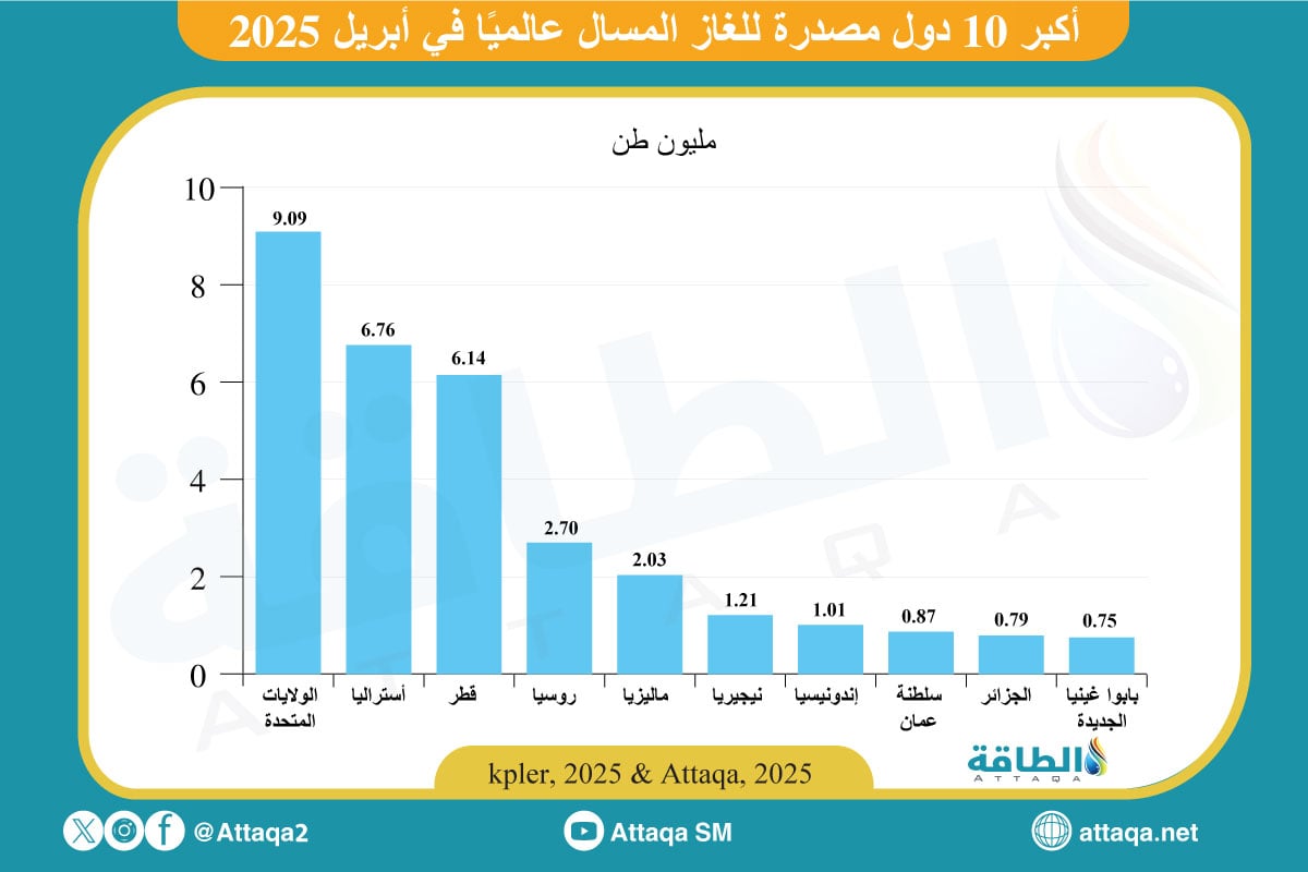 أكبر 10 دول مصدرة للغاز المسال في العالم