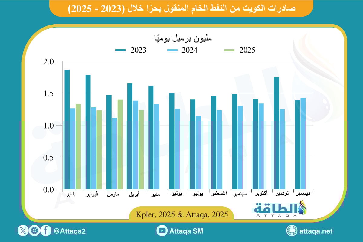 صادرات الكويت من النفط الخام المنقول بحرًا