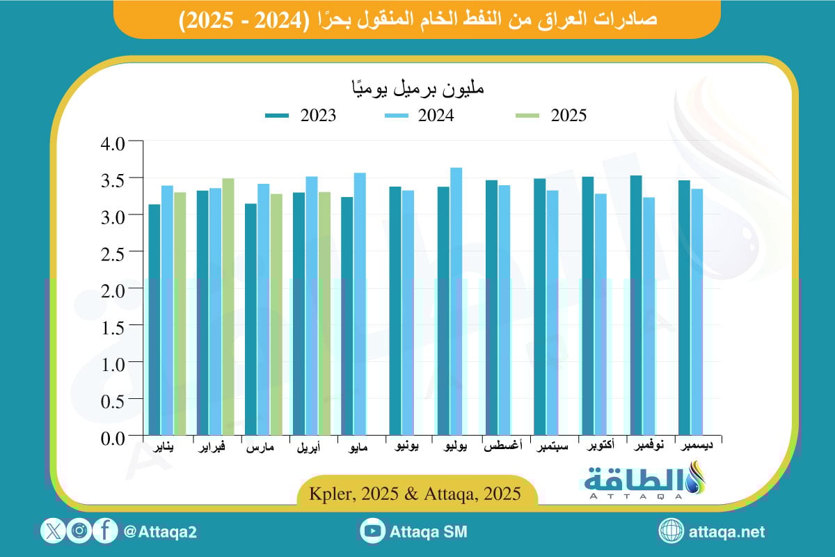 صادرات العراق من النفط في أبريل