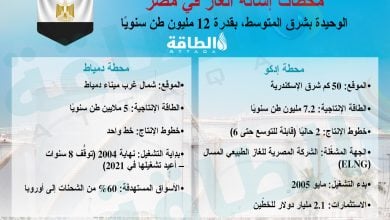 Photo of محطات إسالة الغاز في مصر.. الوحيدة بشرق المتوسط (إنفوغرافيك)