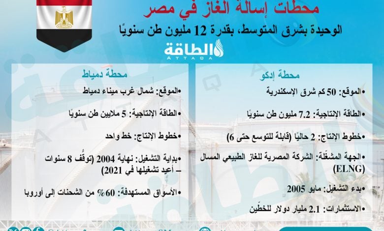 Photo of محطات إسالة الغاز في مصر.. الوحيدة بشرق المتوسط (إنفوغرافيك)