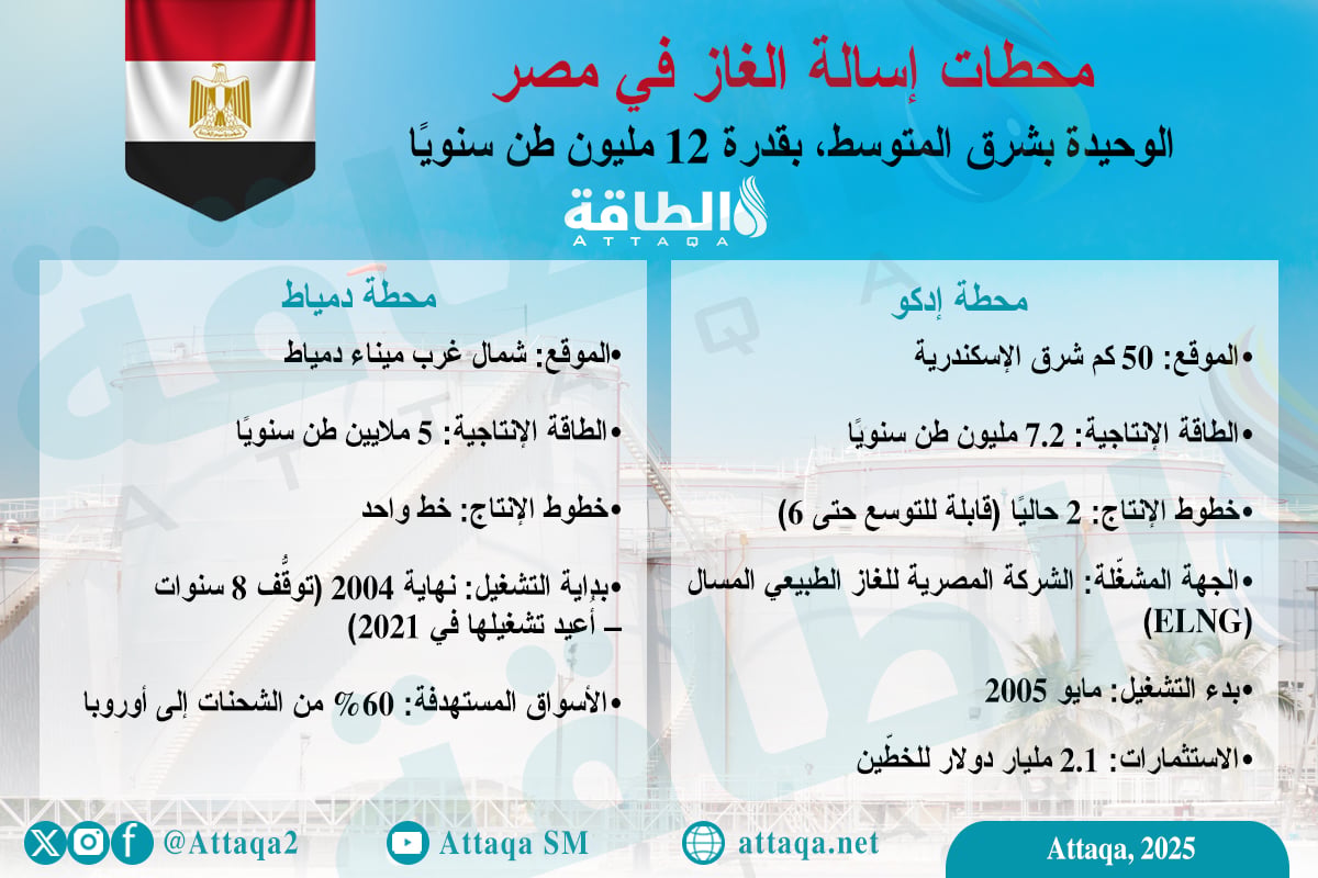 محطات إسالة الغاز في مصر