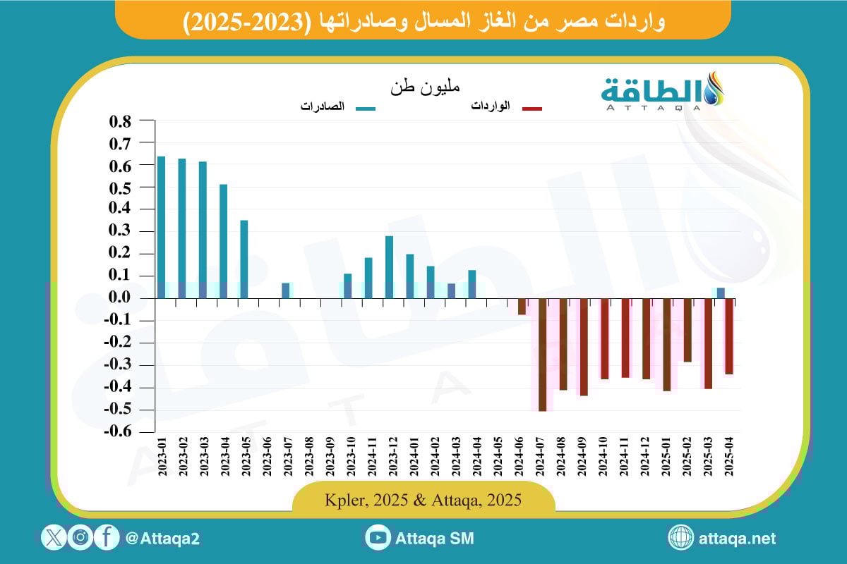 واردات مصر من الغاز المسال وصادراتها