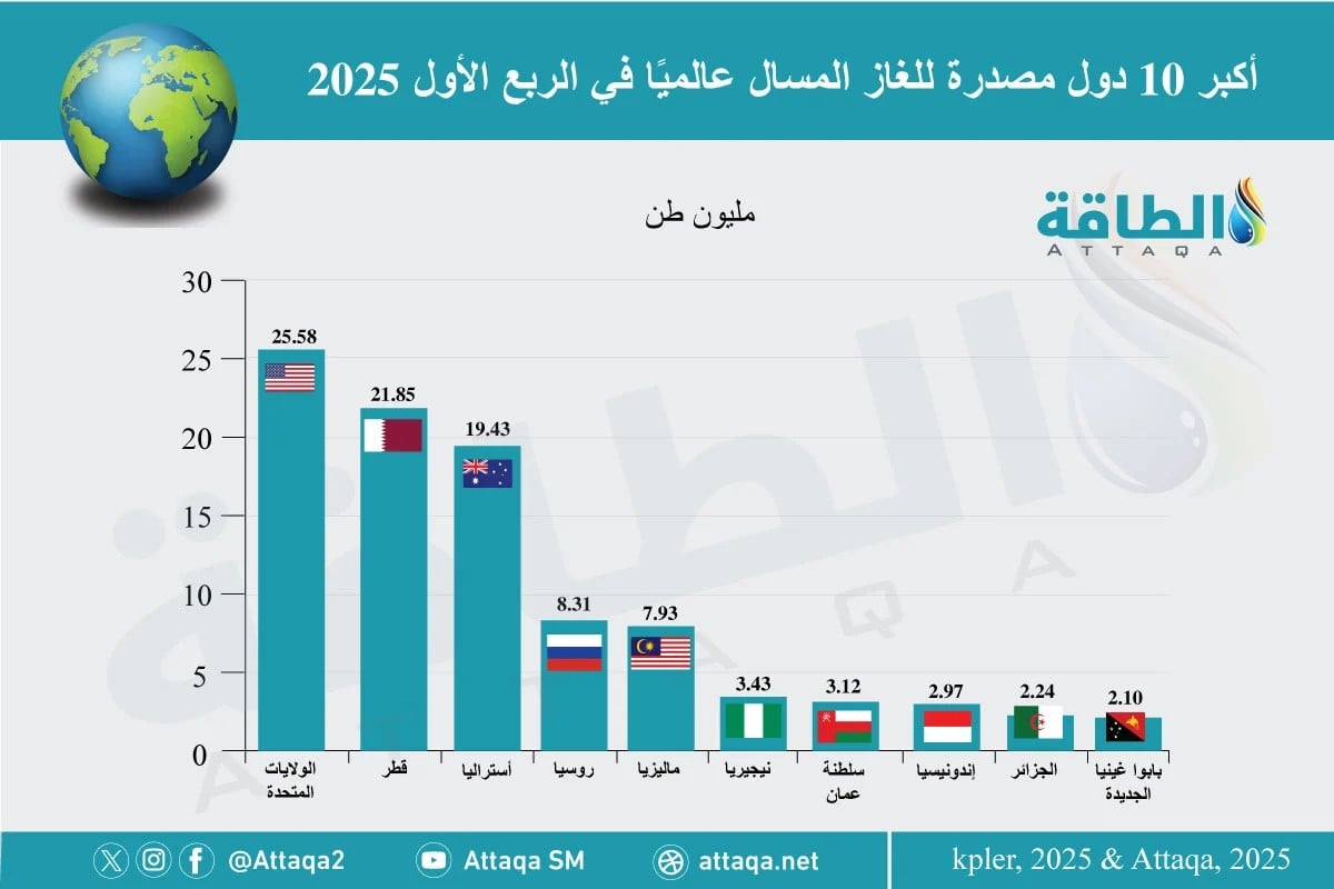 قائمة أكبر منتجي الغاز المسال في العالم خلال الربع الأول من 2025