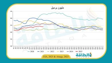 Photo of انخفاض مخزونات النفط الأميركية بأكثر من التوقعات