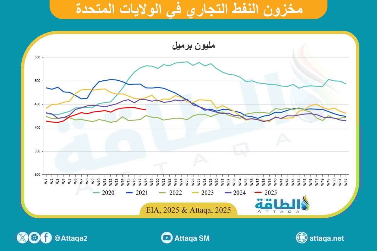 مخزونات النفط الأميركية 7 مايو 2025
