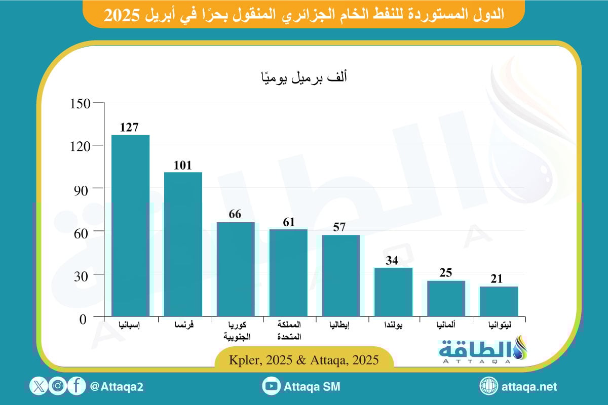 الدول المستوردة للنفط الخام الجزائري في أبريل