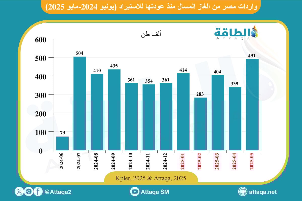 واردات مصر من الغاز المسال