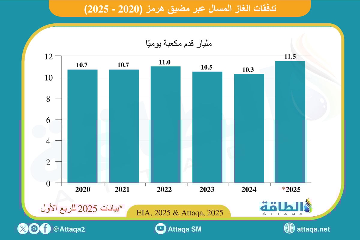 تجارة الغاز المسال المارة عبر مضيق هرمز (2020-2025)