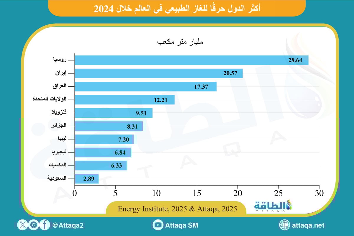 أكثر الدول حرقًا للغاز على مستوى العالم