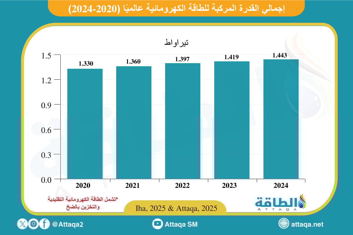 إجمالي القدرة المركبة للطاقة الكهرومائية عالميًا (2020-2024)