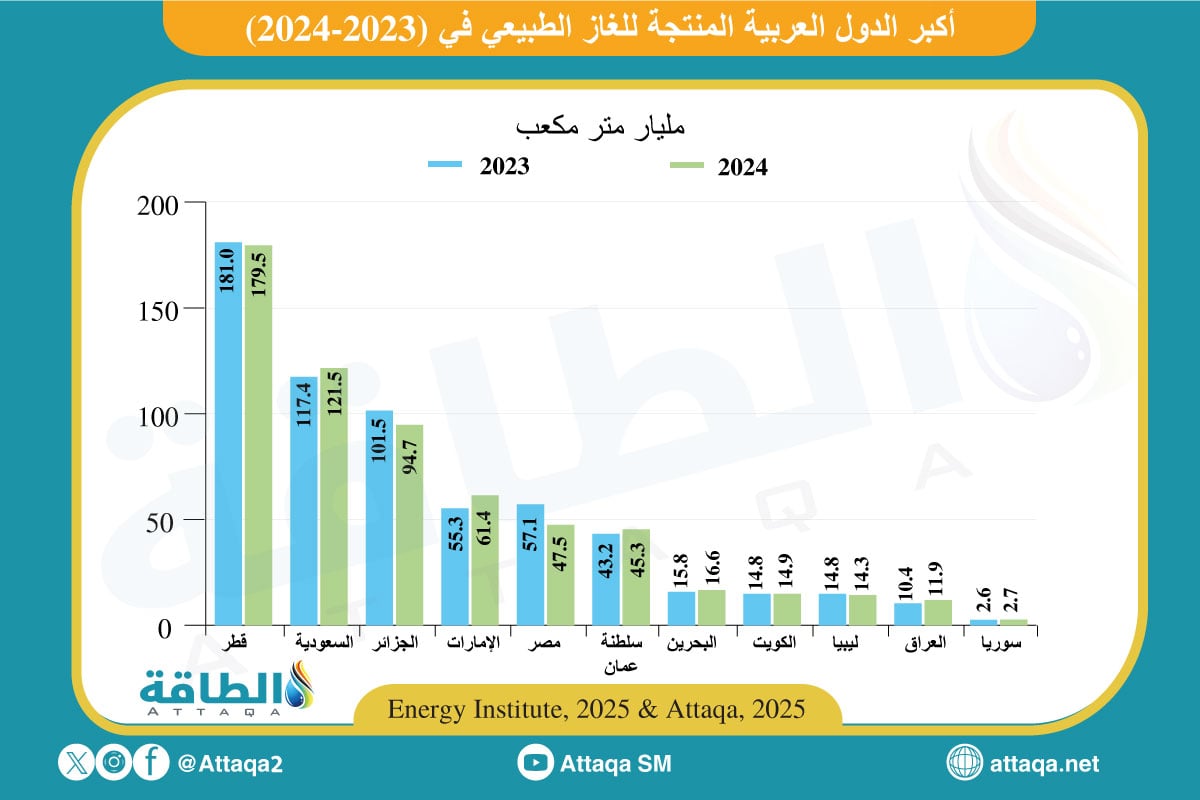 أكثر الدول العربية إنتاجًا للغاز
