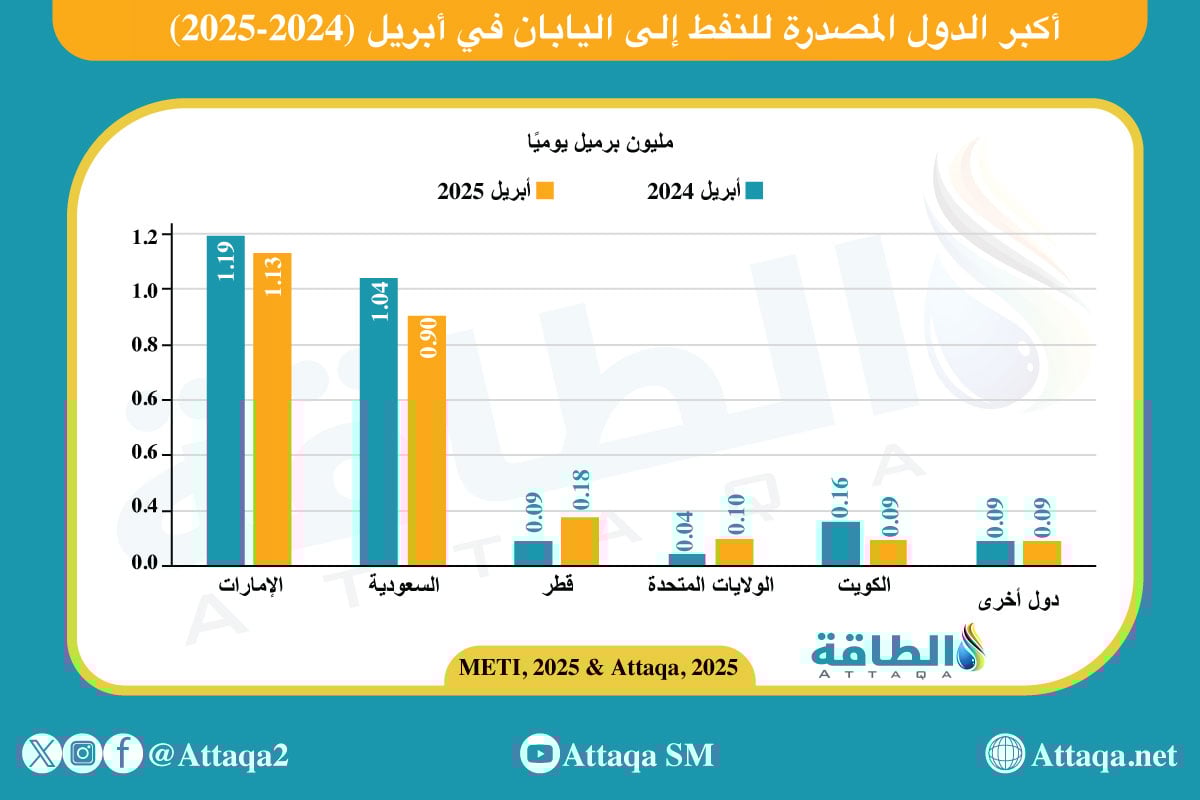 أكبر الدول المصدرة للنفط إلى اليابان