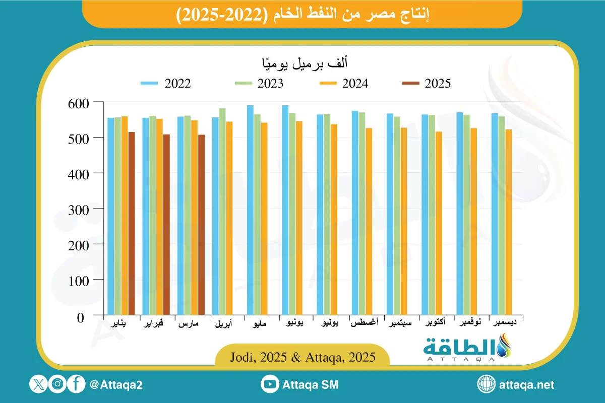 إنتاج مصر من النفط الخام شهريًا منذ عام 2022 حتى مارس/آذار 2025