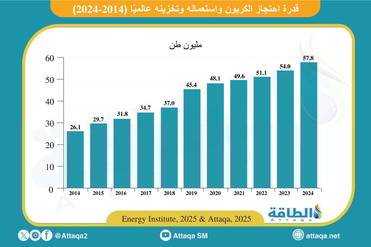 تطور قدرة احتجاز الكربون وتخزينه واستعماله عالميًا (2014-2024)