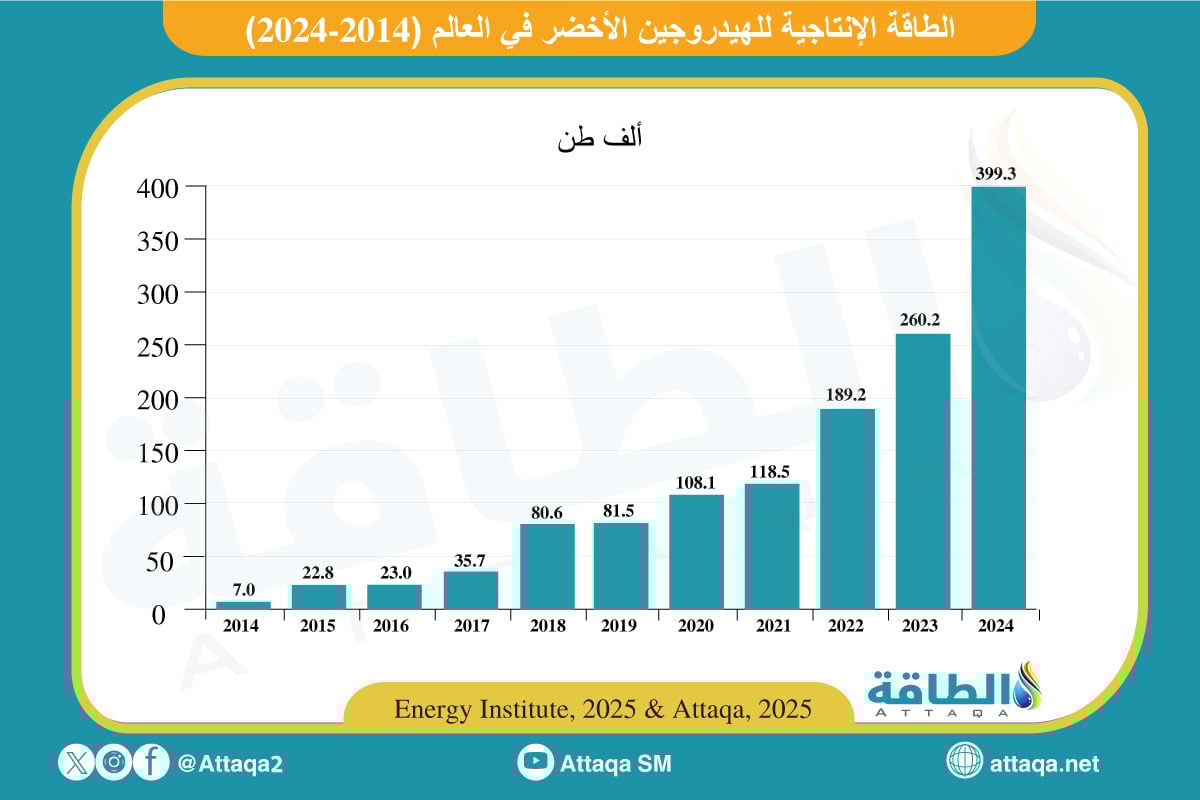 الطاقة الإنتاجية للهيدروجين الأخضر (2014-2024)
