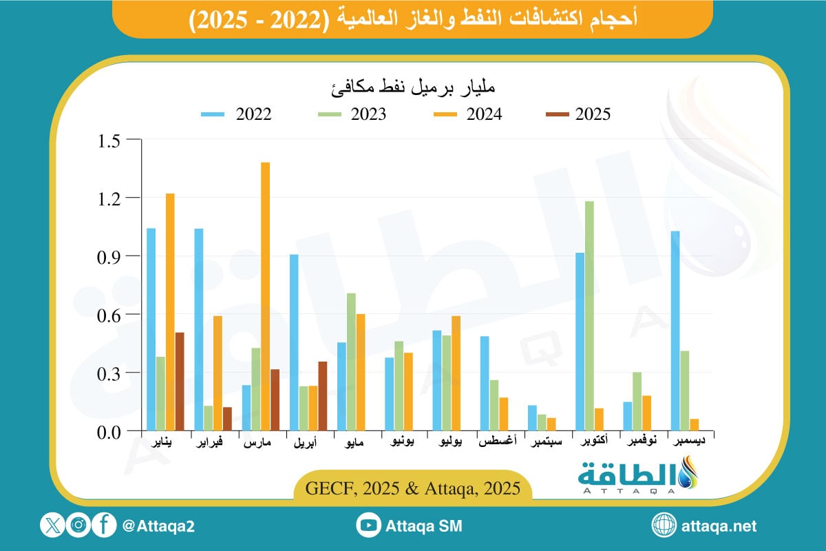 أحجام اكتشافات النفط والغاز العالمية بين عامي 2022 و2025