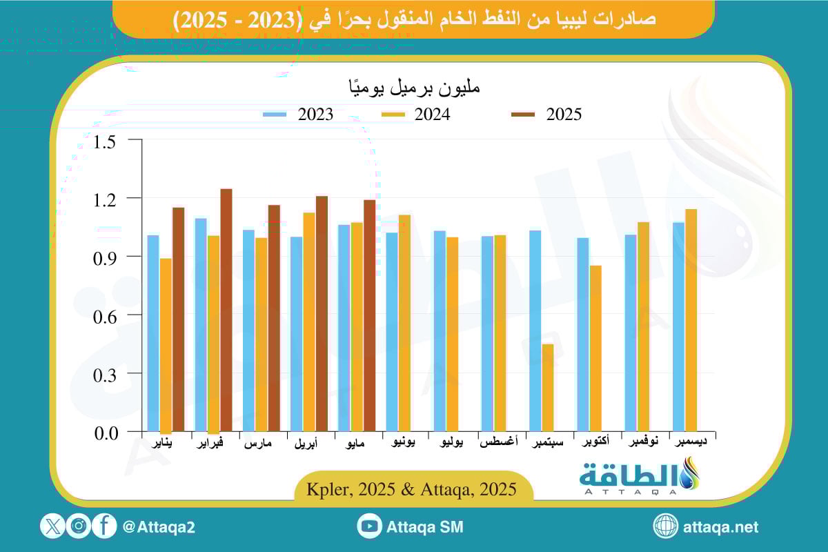 صادرات ليبيا من النفط المنقول بحرًا