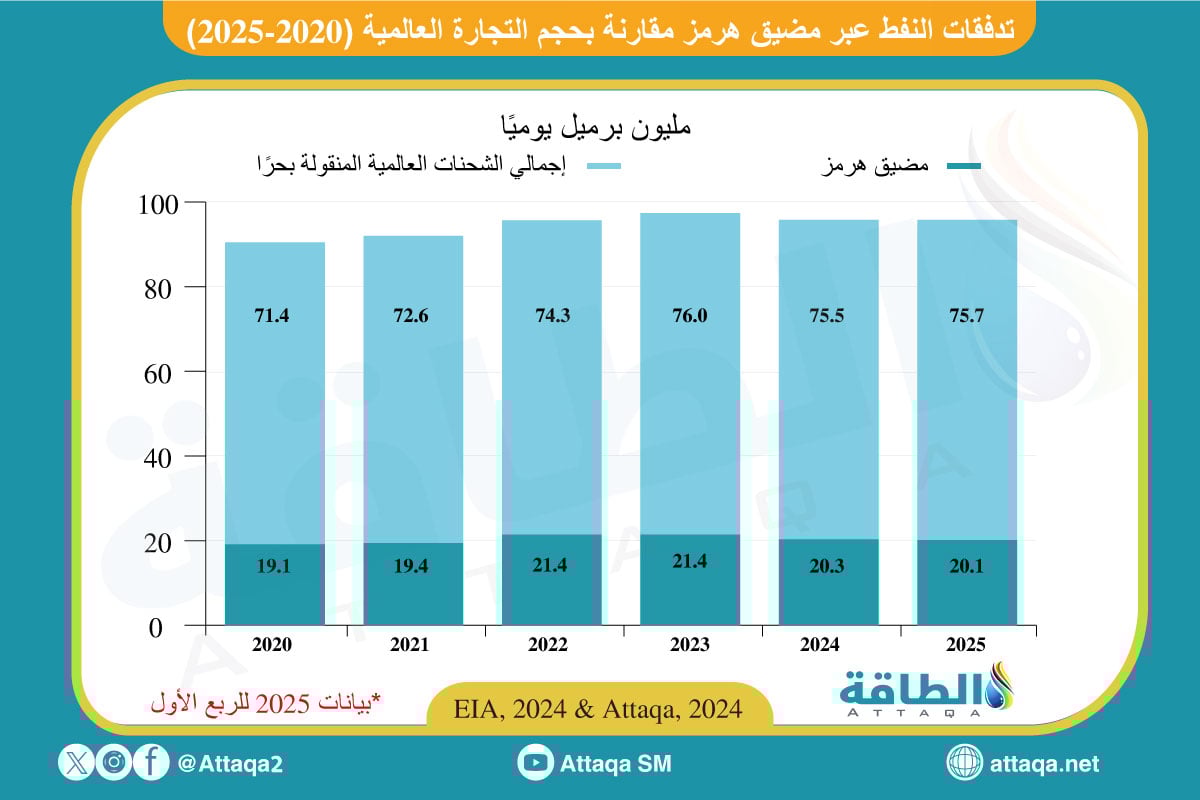 تجارة النفط المارة عبر مضيق هرمز (2020-2025)