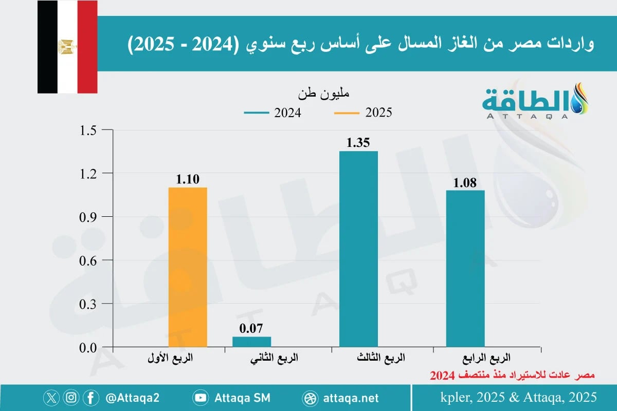 واردات مصر من الغاز المسال