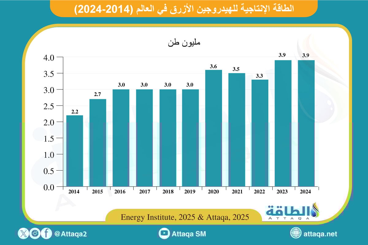 الطاقة الإنتاجية للهيدروجين الأزرق (2014-2024)