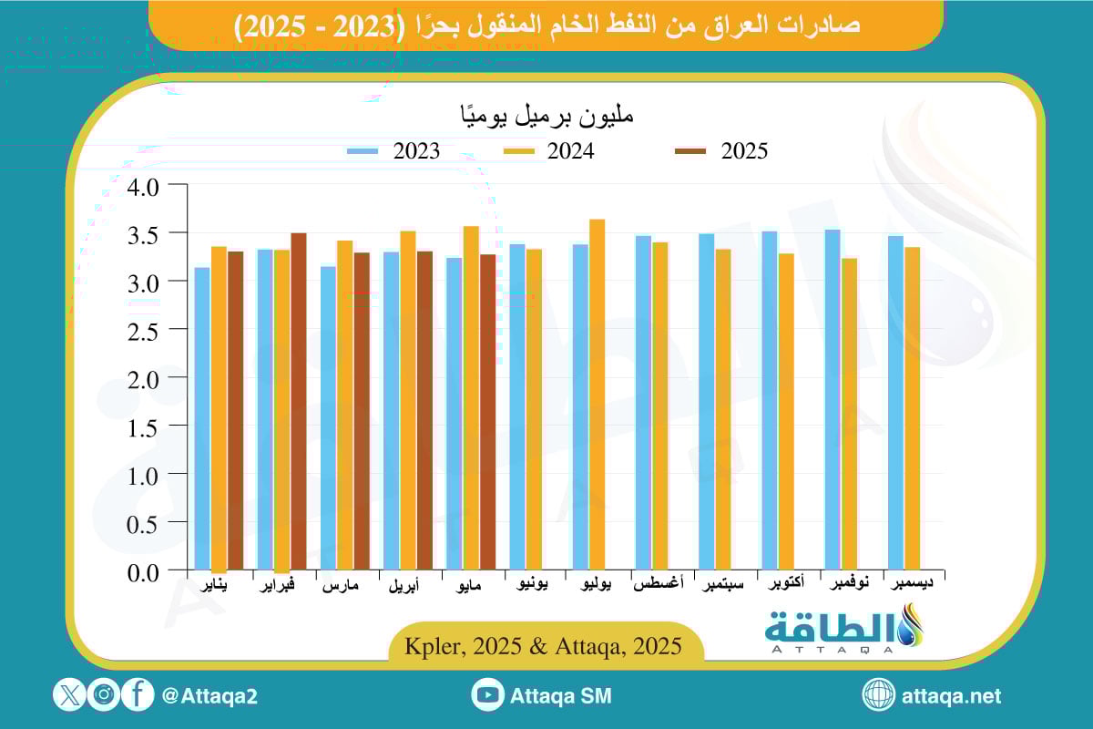 صادرات العراق من النفط المنقول بحرًا 