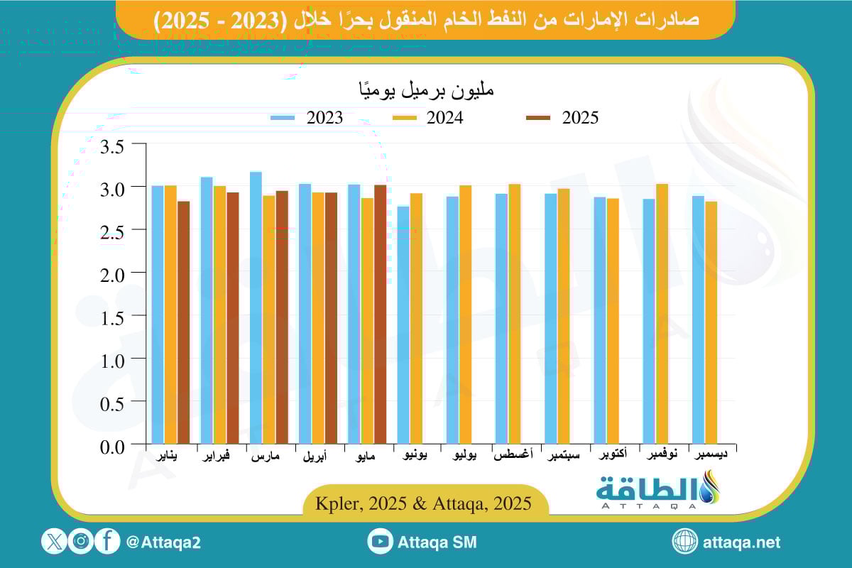 صادرات الإمارات من النفط المنقول بحرًا