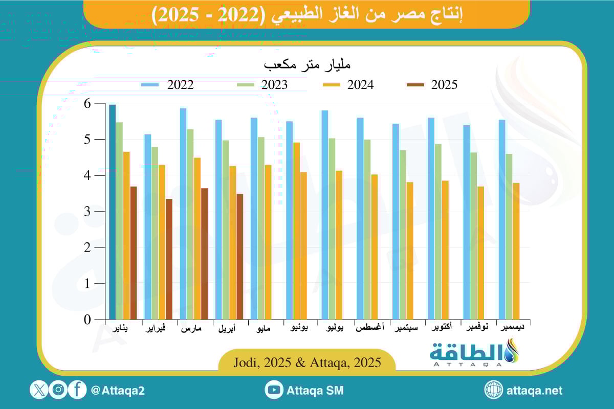 إنتاج مصر من الغاز