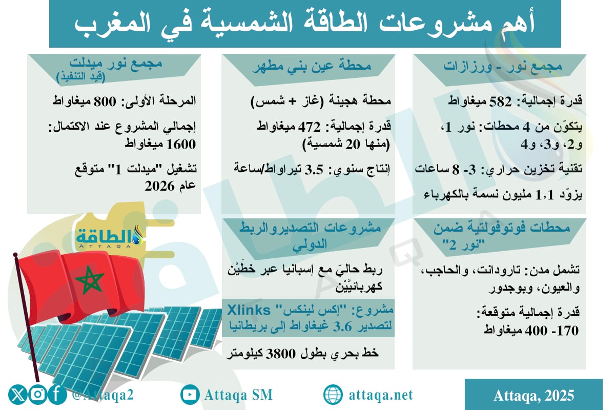 أهم 3 مشروعات طاقة شمسية في المغرب
